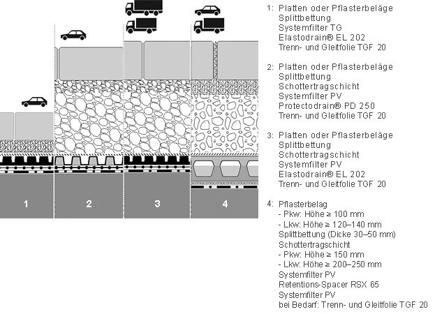 Systemaufbau Fahrbeläge
