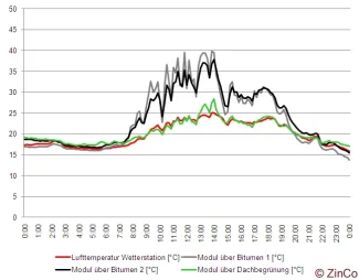 Die Temperaturkurven verdeutlichen, dass die Temperatur des Moduls 3 über der Dachbegrünung stets nahe an der Lufttemperatur bleibt, wogegen die Module über der Bitumenabdichtung deutlich wärmer werden (Messwerte vom 06.07.2009) Messwerte-Kurven
